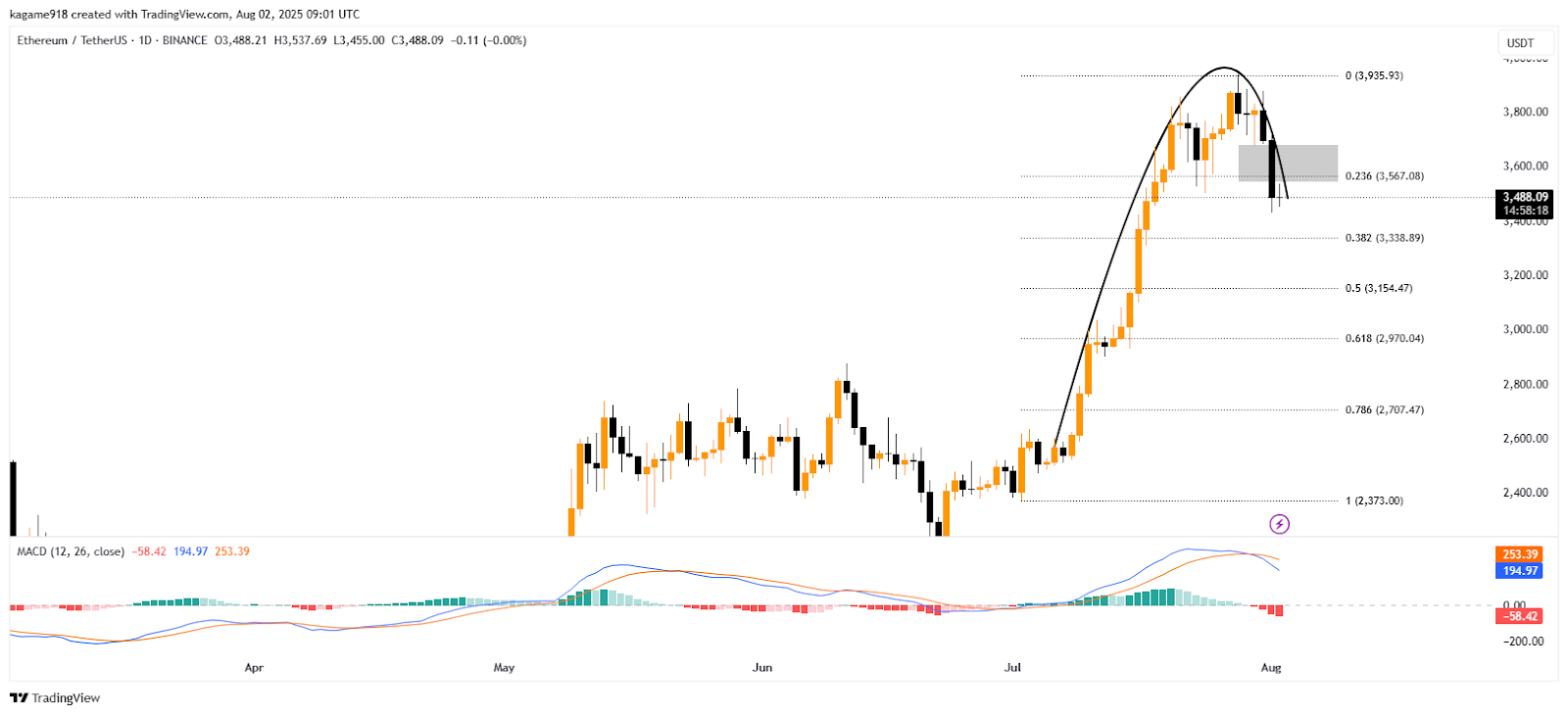 SharpLink Buys $108M in ETH as Price Slides Below Key Level image 2