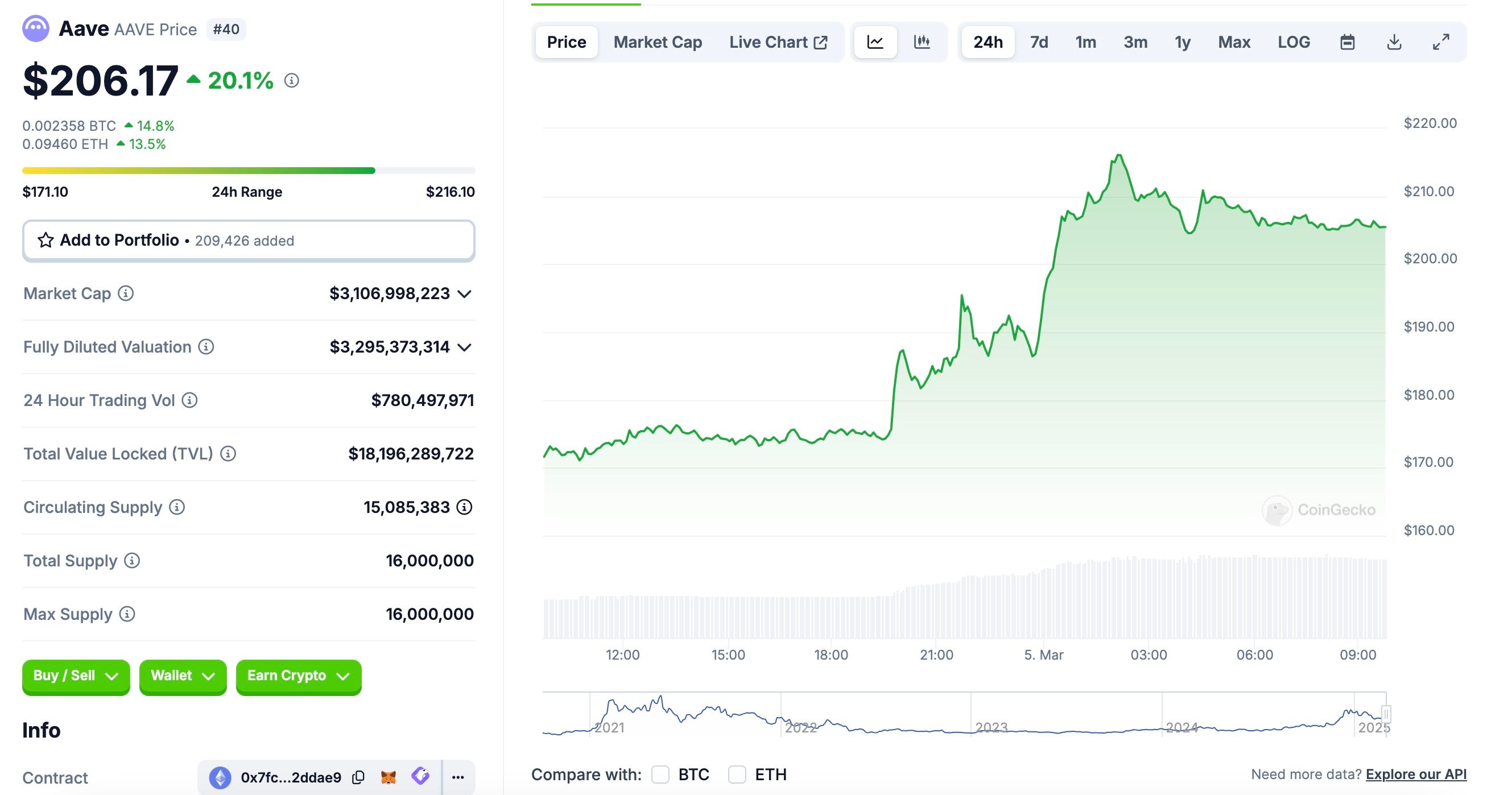 Aave đề xuất cải tổ toàn diện tokenomics nhằm tăng doanh thu, giá AAVE tăng 20% image 0