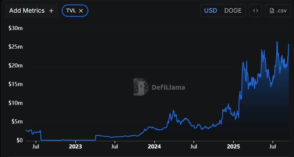 Dogecoin може зрости до $0,99 до жовтня 2025 року після формування подвійного дна на рівні $0,21 перед запуском ETF image 0