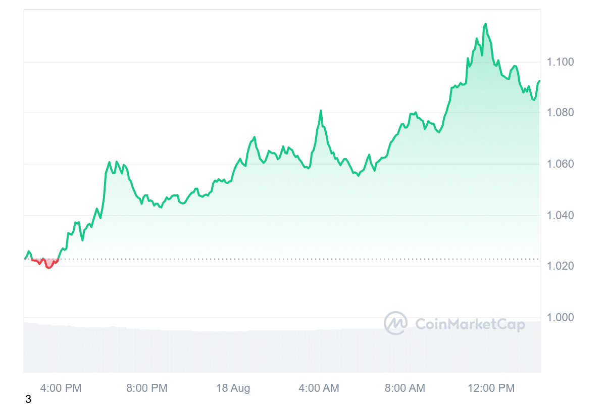 Best Cryptocurrencies to Invest in Right Now August 18 – Pyth Network, Optimism, Hedera image 1