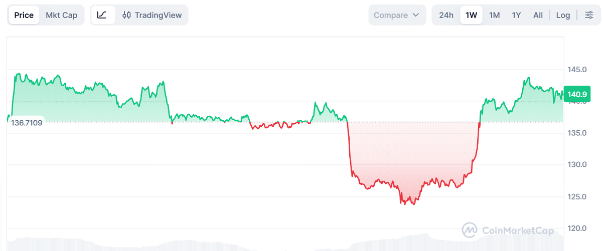 Franklin Templeton запускает Solana ETF на NYSE с тикером SOEZ
