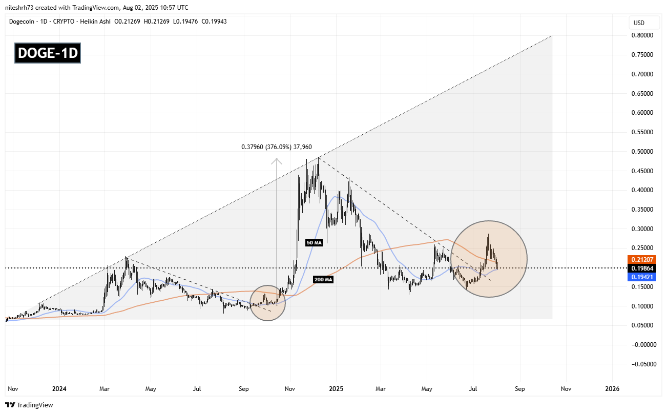 Dogecoin (DOGE) Testing Key Fractal Support — Could It Repeat a Bounce Back? image 1