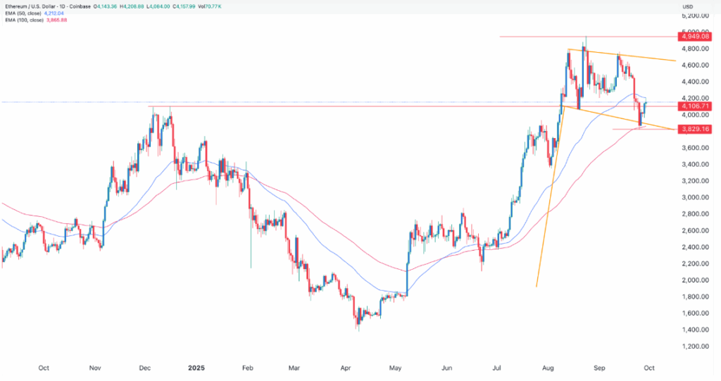 BitMine Stock Could Rise If Ethereum Breaks Toward $5,000, Backed by Over $11 Billion in ETH Holdings