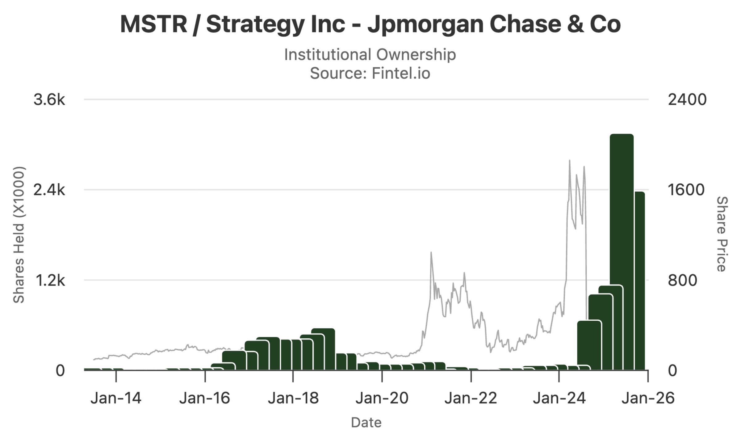 JPMorgan: Gezielter Angriff auf Bitcoin und Strategy?