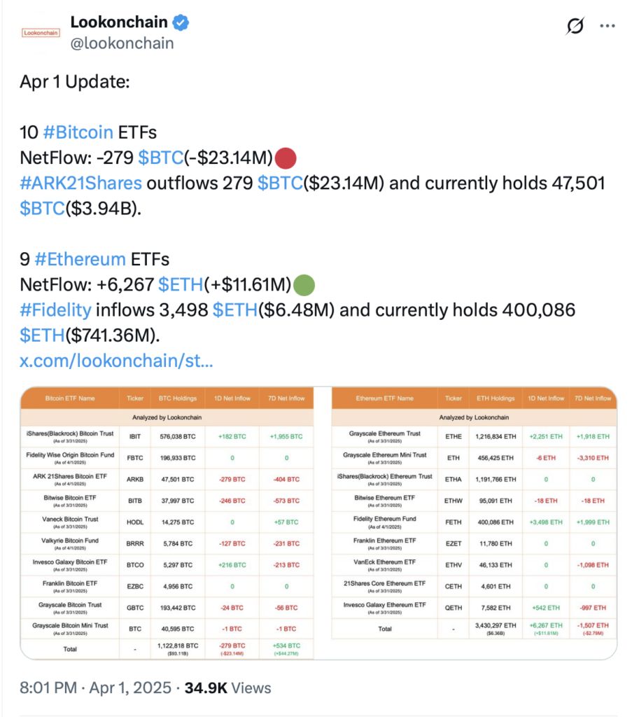 Отток средств из Bitcoin ETF достиг $23,14M, Ethereum ETFs демонстрируют приток средств image 0