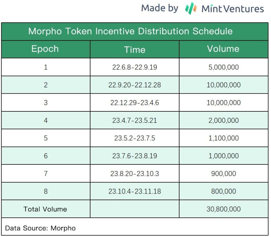近期完成 5000 万美元融资的 Morpho，能否成为 DeFi 借贷赛道新巨头？ image 8