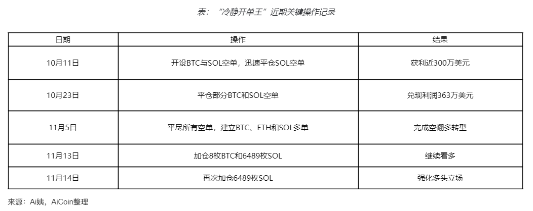 “冷静开单王”逆势加仓,强化多头!