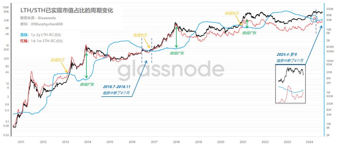 五大指标解读比特币现状：牛市走到了哪一步？ image 4