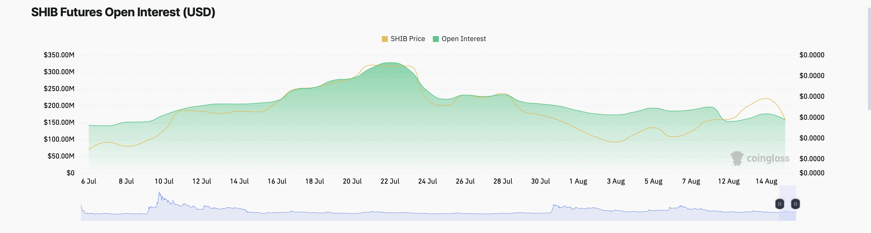 SHIB Sits Out Meme Coin Party as Whales Trim Holdings image 1