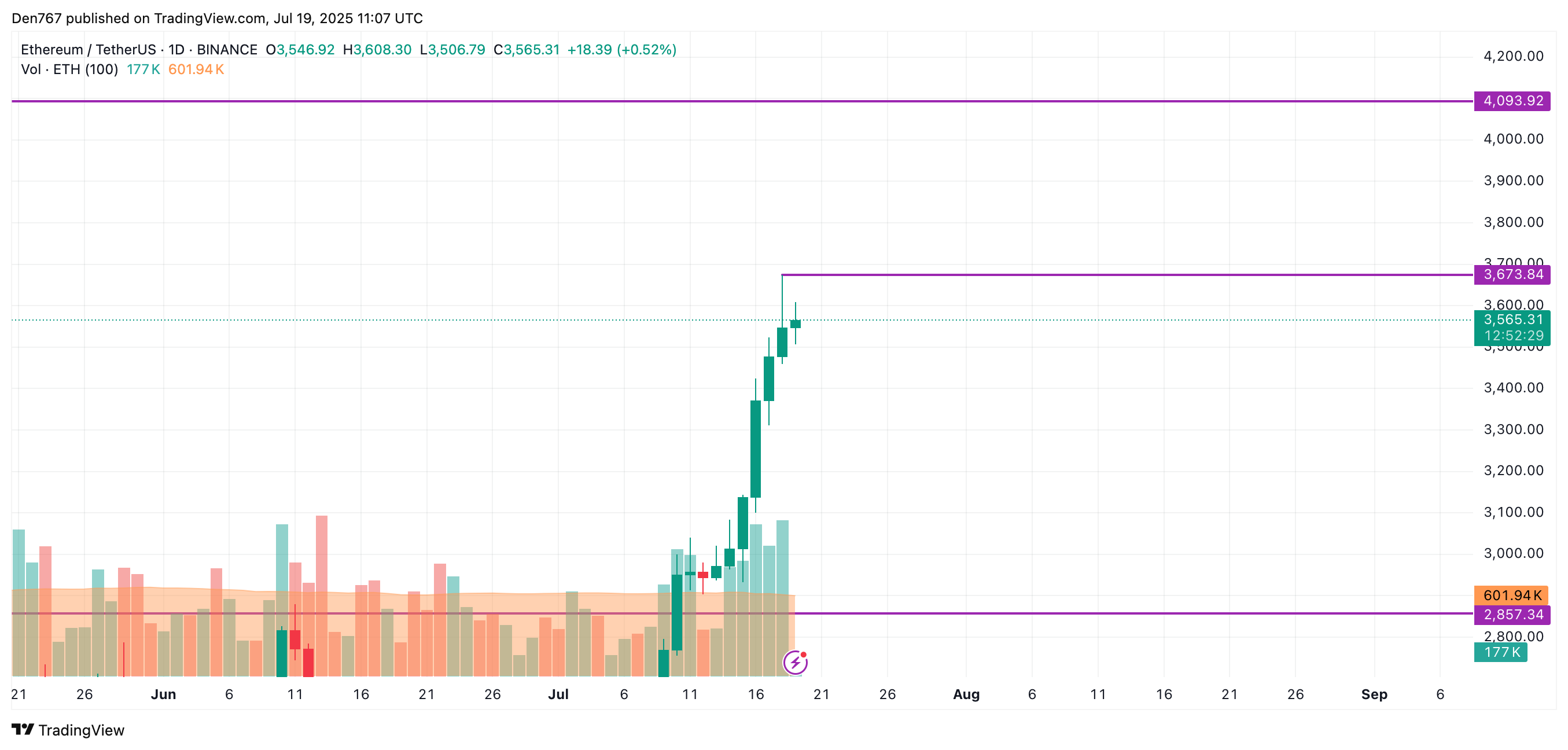 Ethereum (ETH) Price Analysis for July 19 image 2