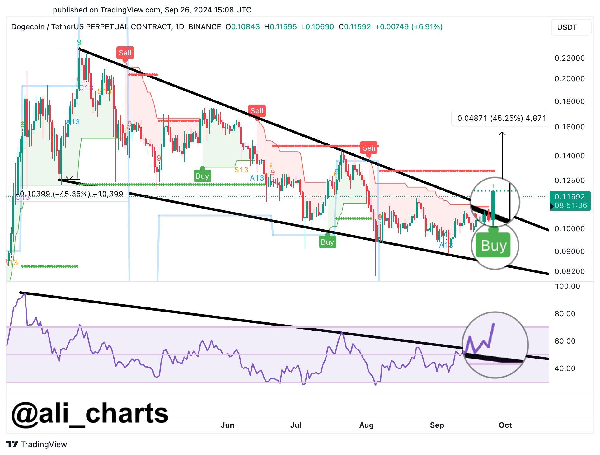 Dogecoin (DOGE) Could Be Primed for a Price Boost Based on Multiple Metrics, According to Crypto Analyst image 0