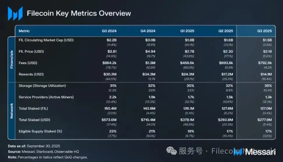 Báo cáo Messari: Khảo sát tình hình Filecoin quý 3 năm 2025 image 0