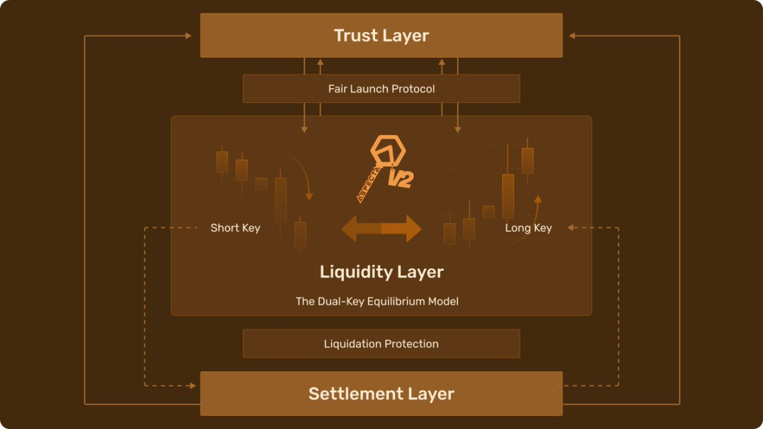Aspecta تطلق ترقية Atom: إمكانات 100X للأصول غير السائلة - ترميز بدون ثقة وسيولة شاملة image 2