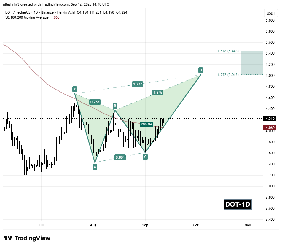 Polkadot (DOT) pode subir ainda mais? Estrutura harmônica chave indica possível movimento de alta image 1