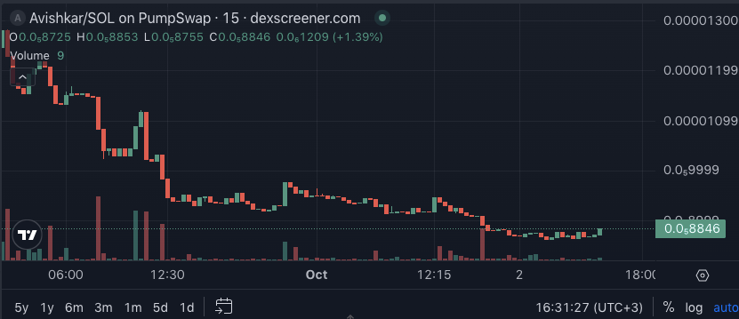 Монета-мем Solana $Avishkar рухнула после обвинений в срывании ковров на 50 тысяч долларов image 0