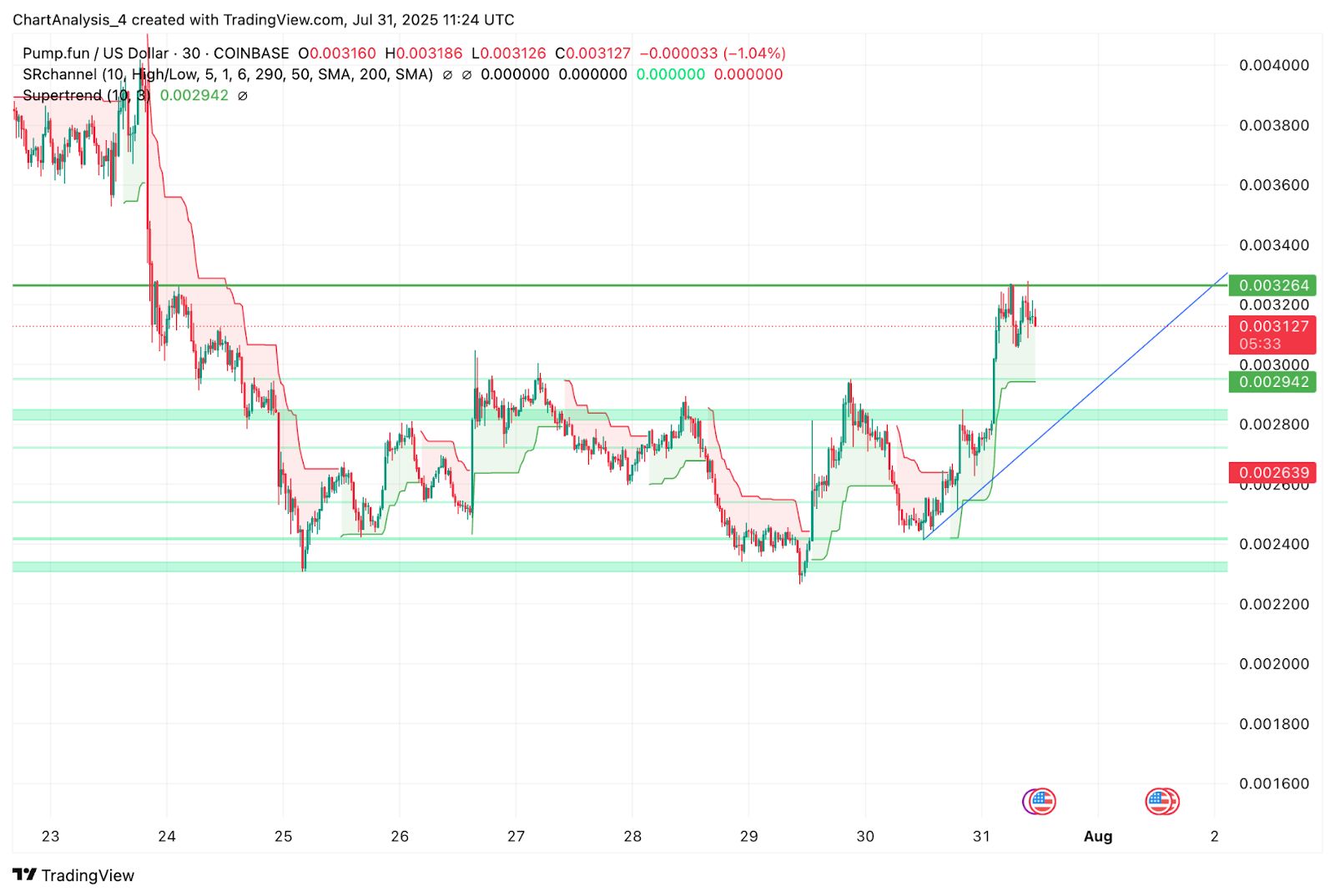 Pump.fun (PUMP) Price Prediction for August 2025