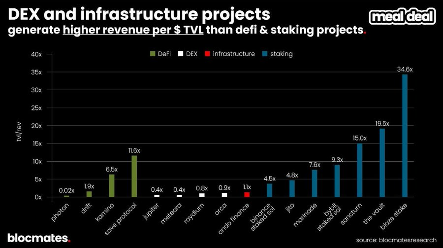 SOL 到底了嗎？多維數據揭秘 Solana 真實圖景 image 11