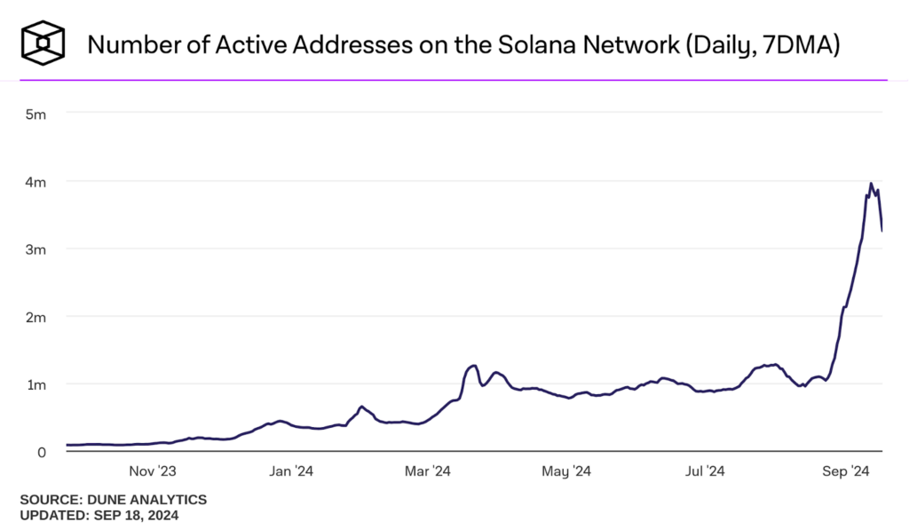 Solana (SOL) Hits 75M Active Addresses as Price Battles Resistance at $132 image 0