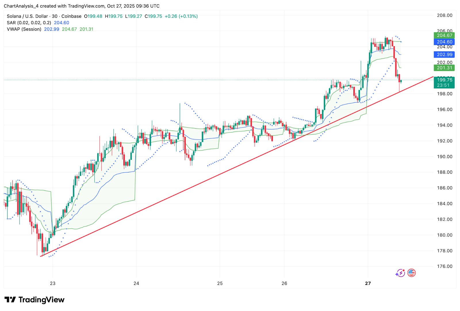 Prediksi Harga Solana: Arus Keluar $66 Juta Dipukul karena Derivatif Lonjakan Sebelum Target $225