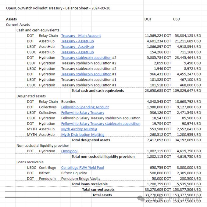 一览 Polkadot Q3 财报：共花费 2730 万美元，余额 1.53 亿美元 image 1