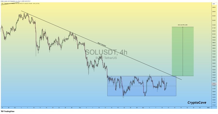 Solana’s Firedancer Goes Live on Mainnet After 3 Years, Sol jumps by 6%
