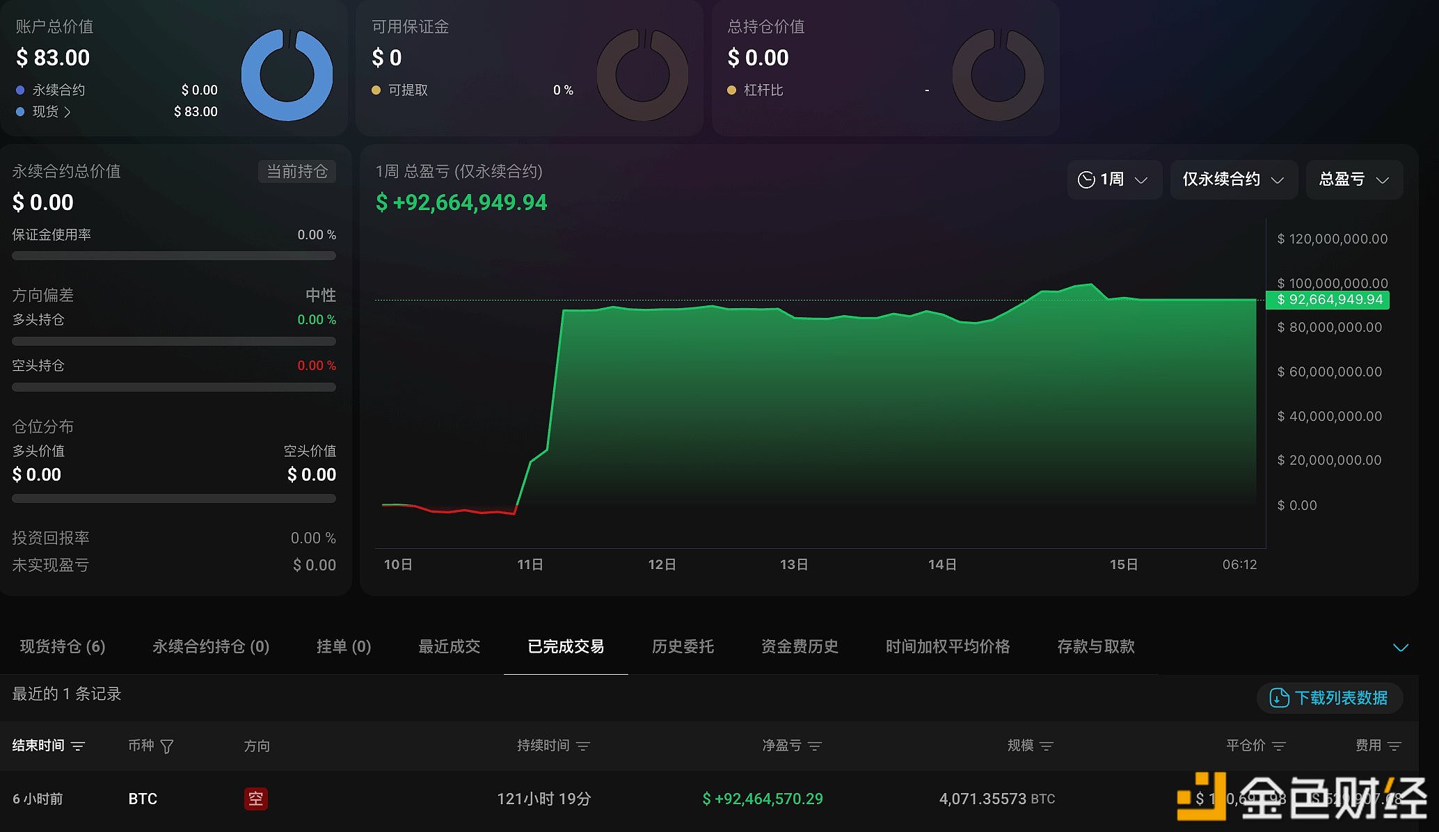 The ancient BTC whale who made a high-profile switch to ETH has fully closed nearly $500 million in BTC short positions.
