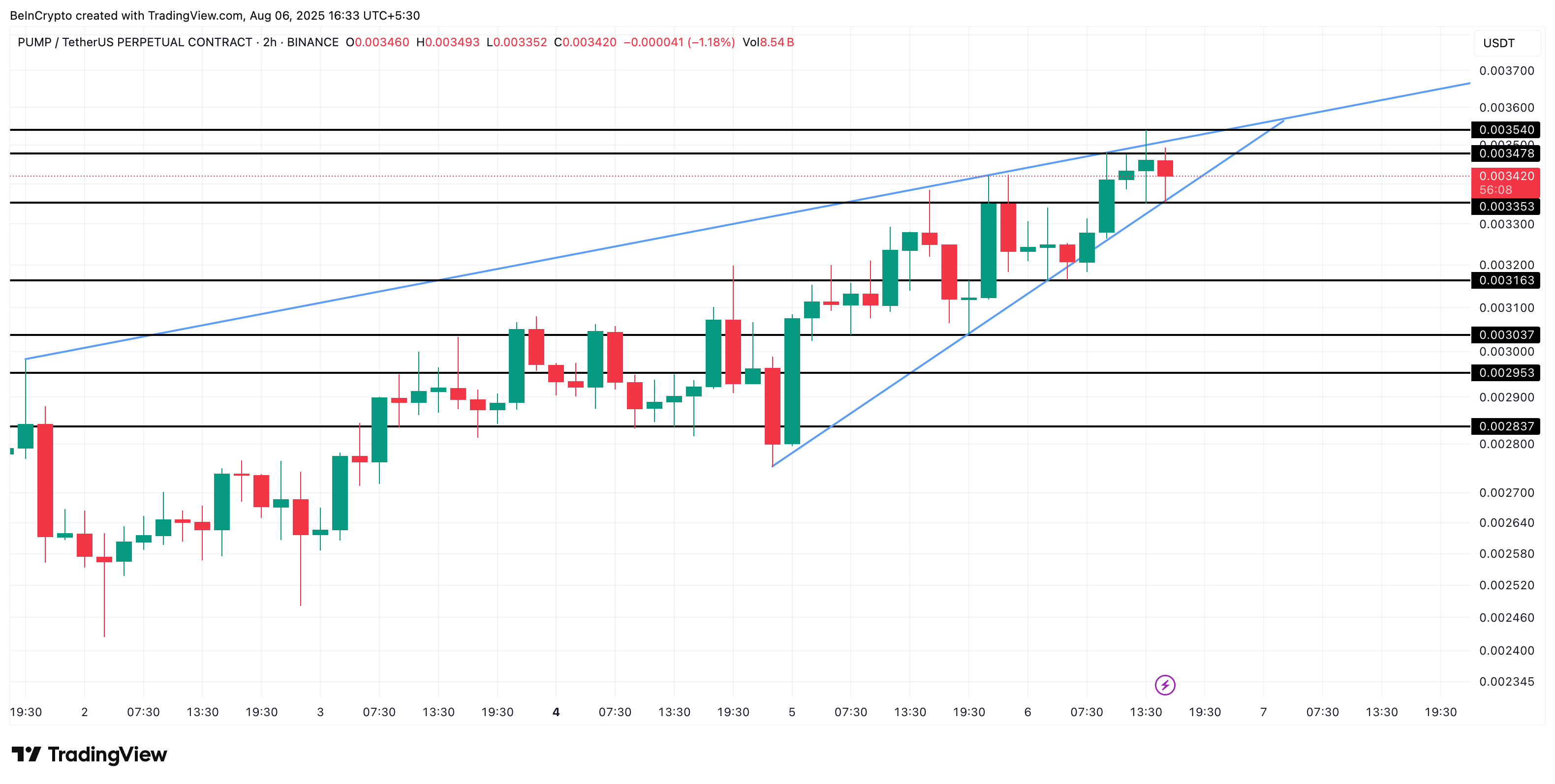 PUMP Might Not Be Done Pumping: Another 15% Rally in Sight as Buyers Refuse to Quit image 4