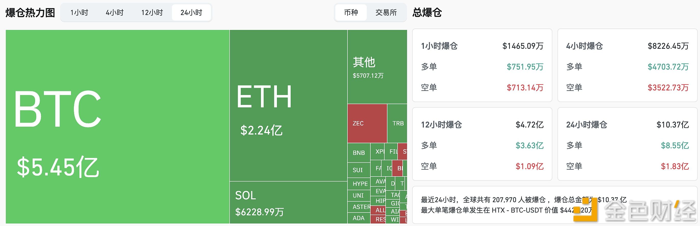 Sa nakalipas na 24 oras, umabot sa $1.037 billions ang kabuuang liquidation sa buong network.