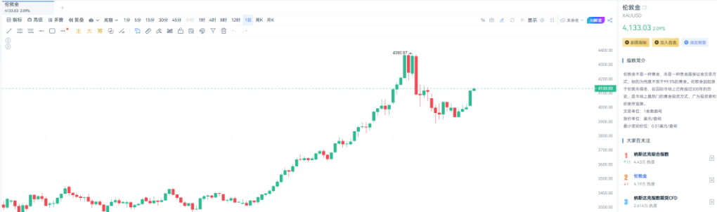 停摆未解，金价先涨：市场抢跑降息信号 image 2