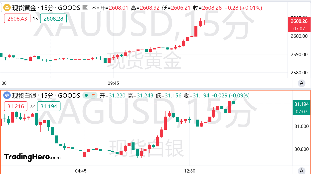 黄金再创历史新高！美联储彻底释放多头激情？ image 0