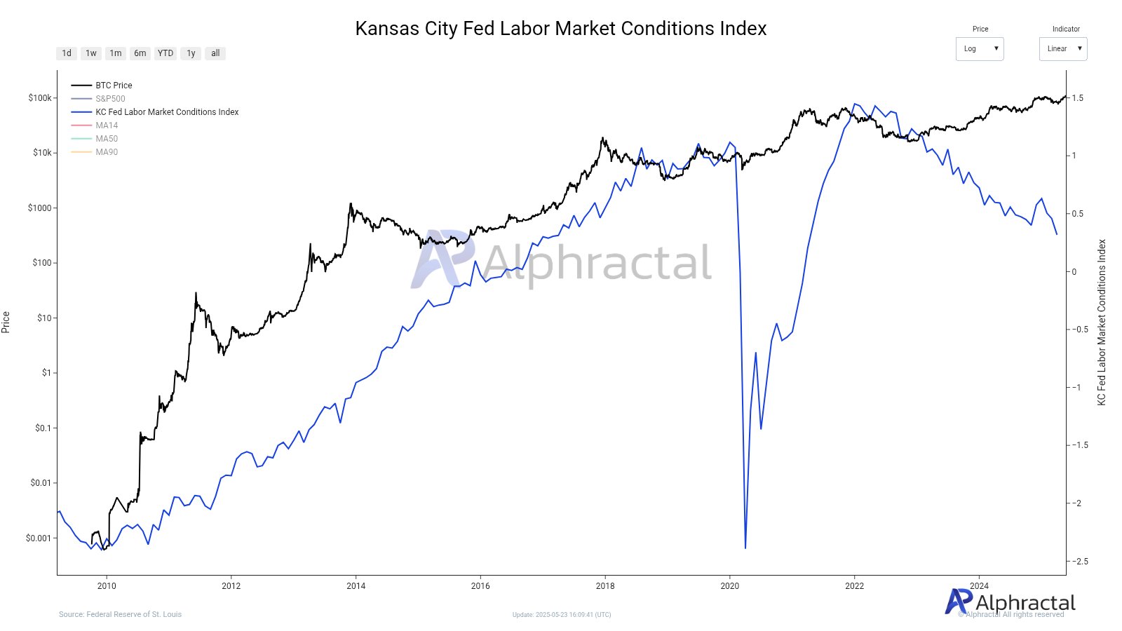 Bitcoin’s ‘Digital Gold’ Narrative Gains Traction Amid Strengthening Recession Concerns and Rising ETF Inflows image 0