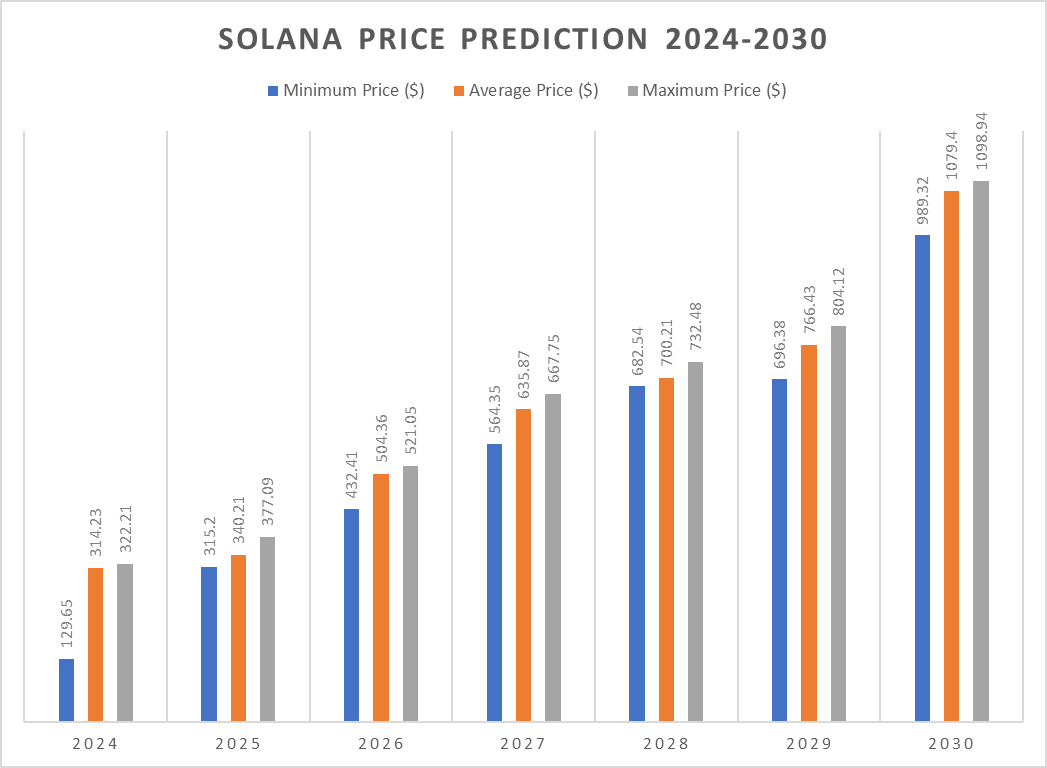 Prévision des prix Solana 2024-2030 : SOL est-il un bon investissement ? image 4