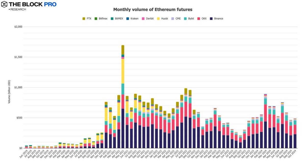 加密市场十月回顾：BTC 链上交易量增长32%， CEX 现货交易量达 8430 亿美元 image 9