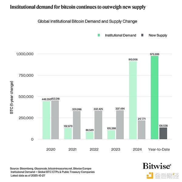 Bitwise：机构已控12.5%比特币，这场财富迁徙才开头 image 2
