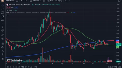 Polkadot Price Analysis: DOT Holds Above $7 Despite Bearish Week