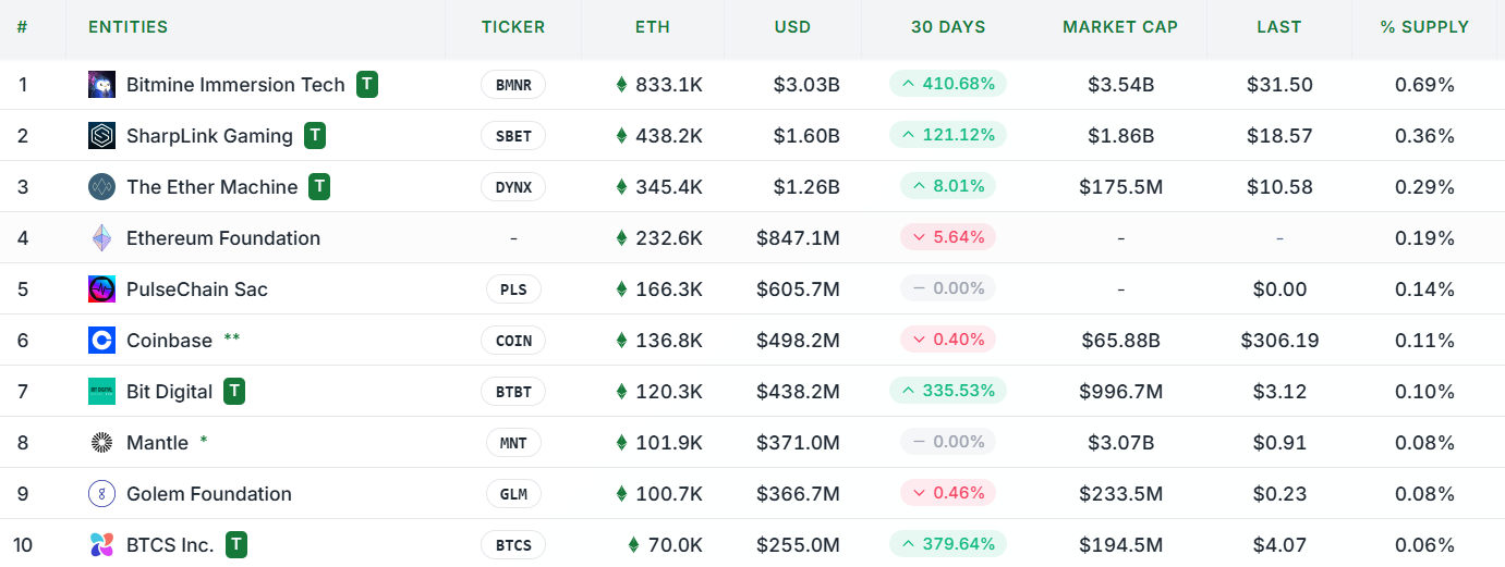 Институционалы нарастили покупки Ethereum для стейкинга и хеджирования рисков image 0