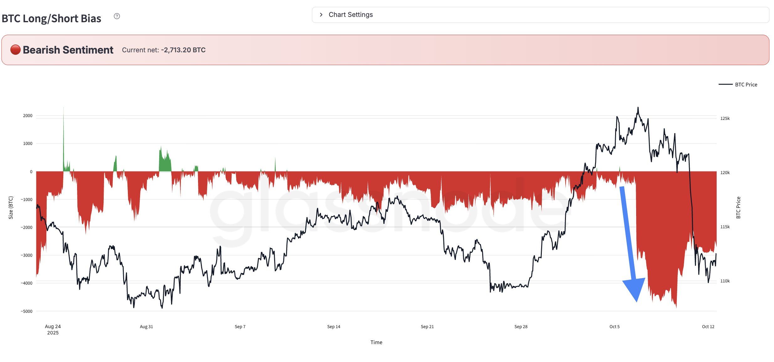 ビットコイン価格が115,000ドルに迫る、現物投資家は市場の恐怖に逆らう image 1