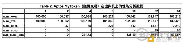 并行执行区块链系统调研 image 3