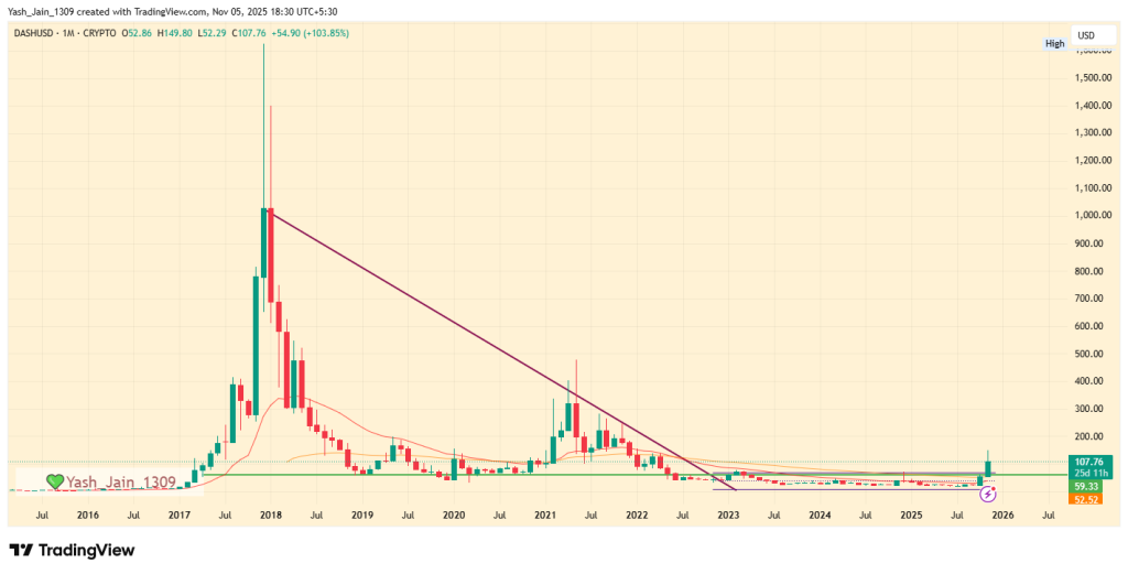 Previsão de Preço do DASH 2025: DASH vai atingir US$74, perder 50% ou mostrar uma forte recuperação? image 1