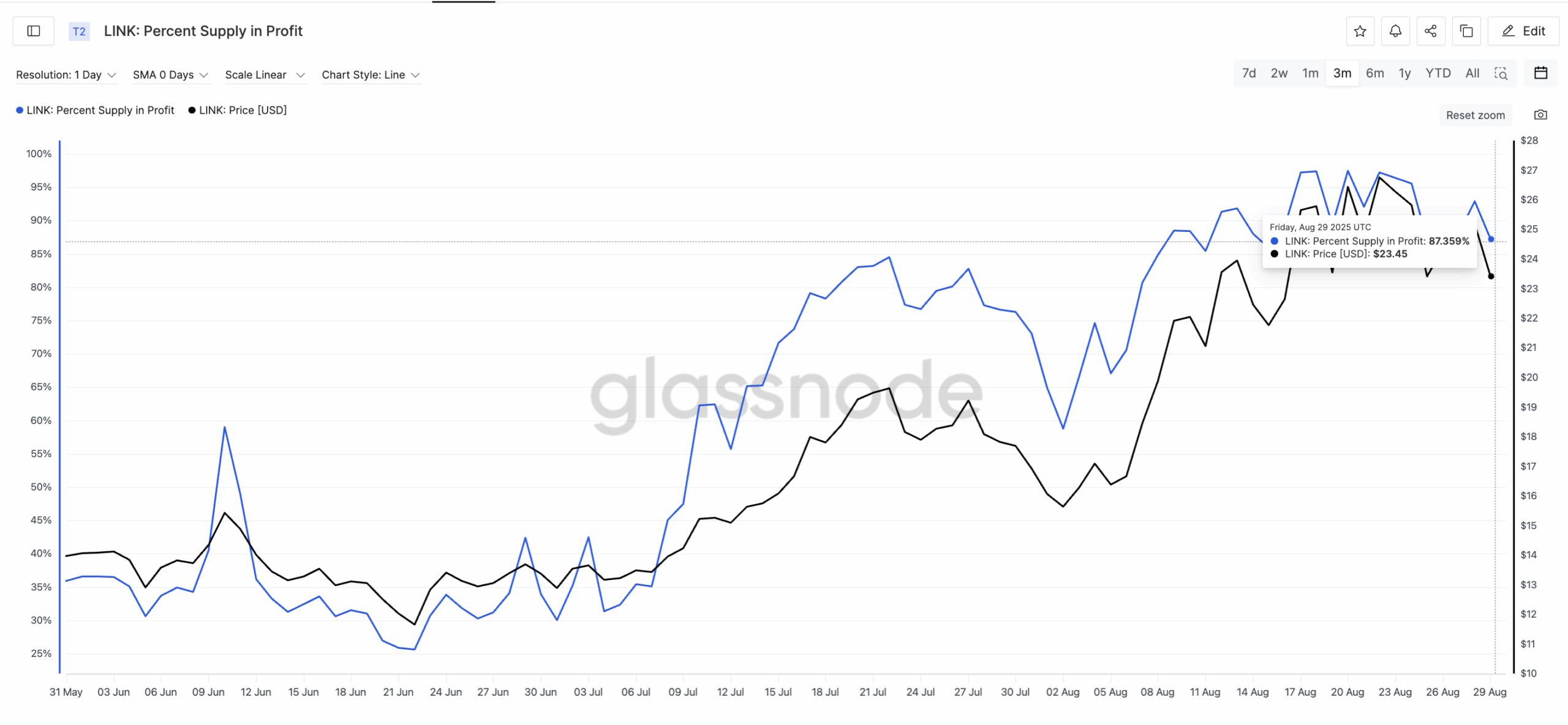 Chainlink Faces Its First Real Test After a Year of Gains image 1