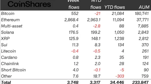 Ether ETFs hit record high with $3,75 billion in weekly inflows
