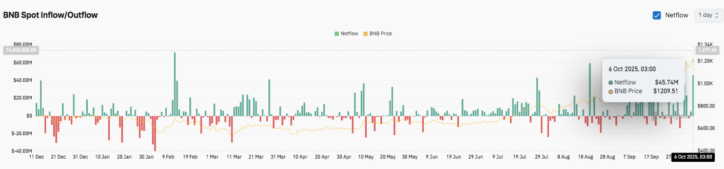 Prévision de prix BNB : BNB détient 1 200 $ et vise une rupture à 1 300 $ image 3