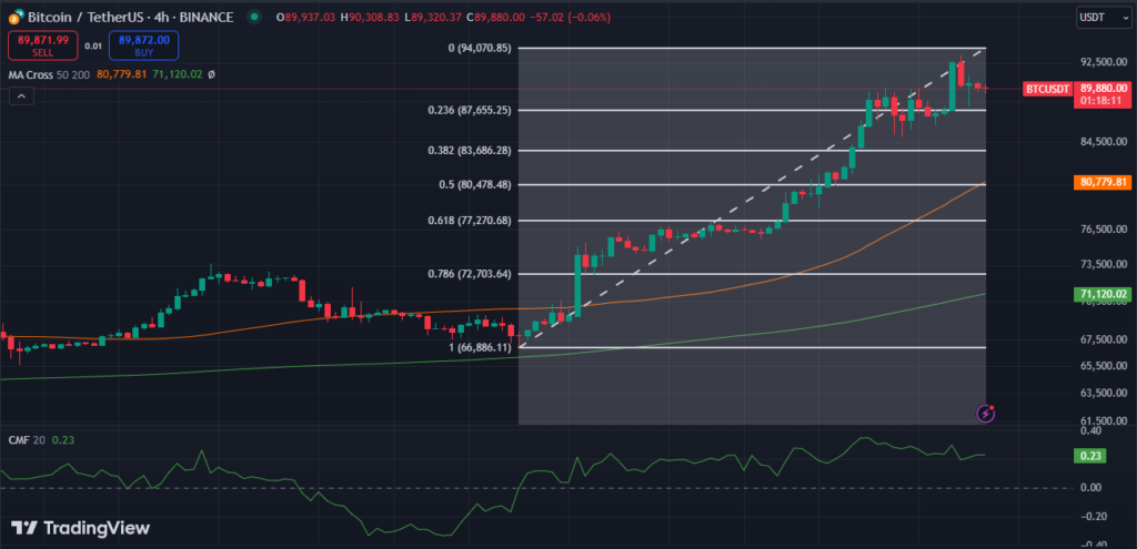 Is Bitcoin Set for a Pullback After Reaching All-Time High at $93K? image 0