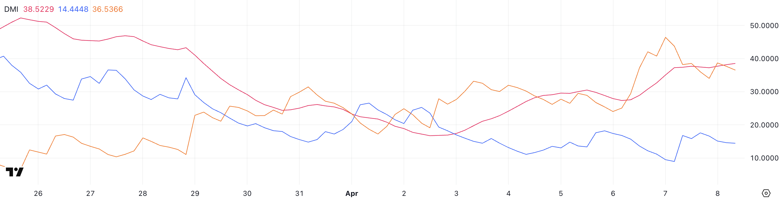 Berachain (BERA) Slides 50% In a Month As Indicators Warn Of Further Downside image 1