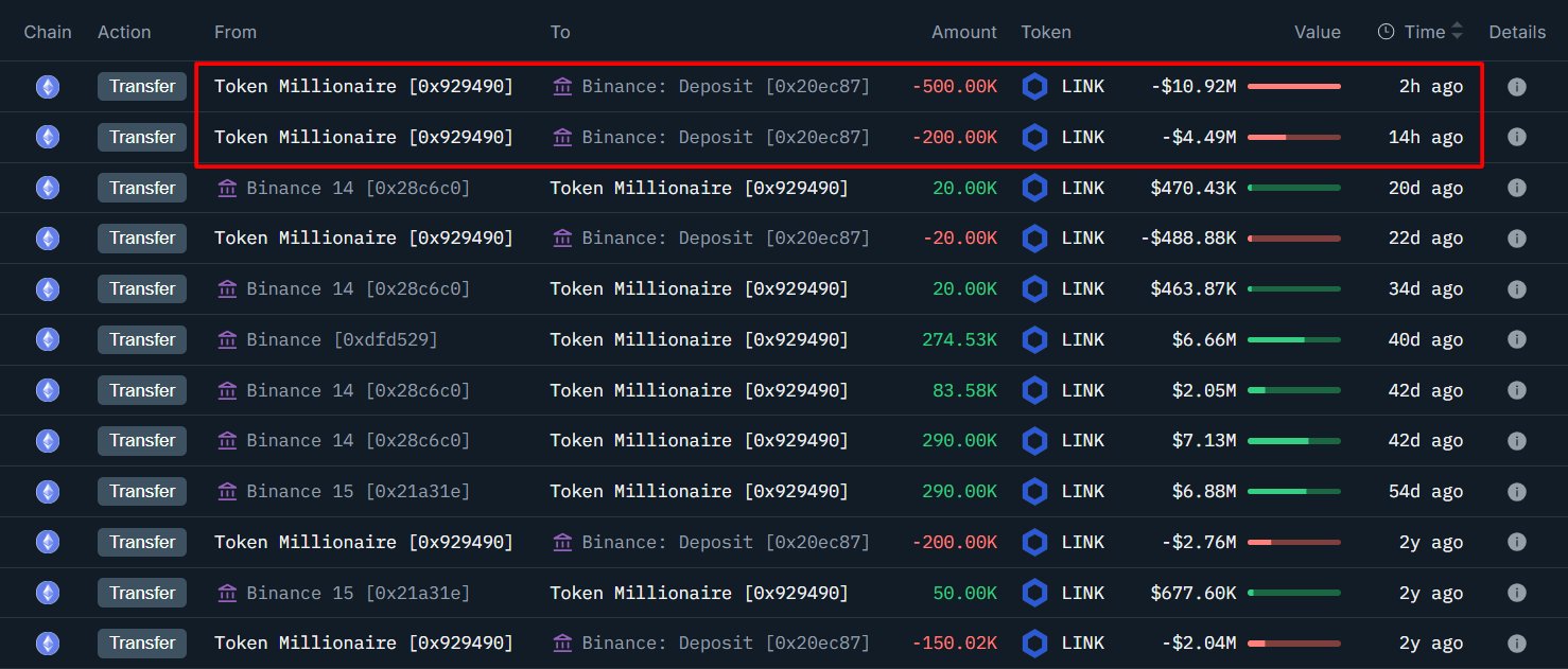 Chainlink May Face Further Losses After Whale Sells $15.5M as On-Chain Activity Declines image 1