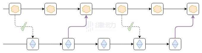 Vitalik：梳理各类 L2 的不同 image 4