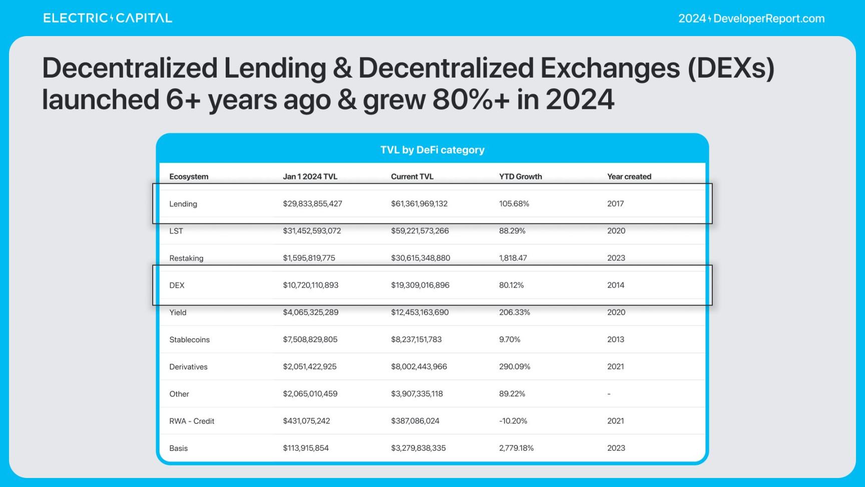 2024 加密报告：公链、L2、DeFi、NFT 与开发者全景数据 image 67