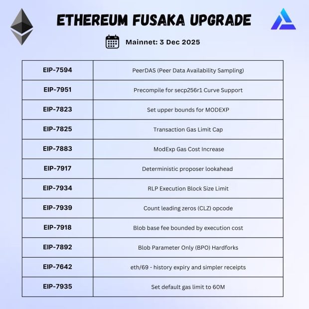 Fusaka: Ethereums heimlicher Weg zu einer Million TPS image 1