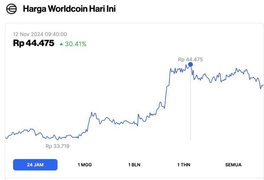 Harga Worldcoin (WLD) Menguat 30% Hari Ini (12/11/24), Apa yang Terjadi? image 0