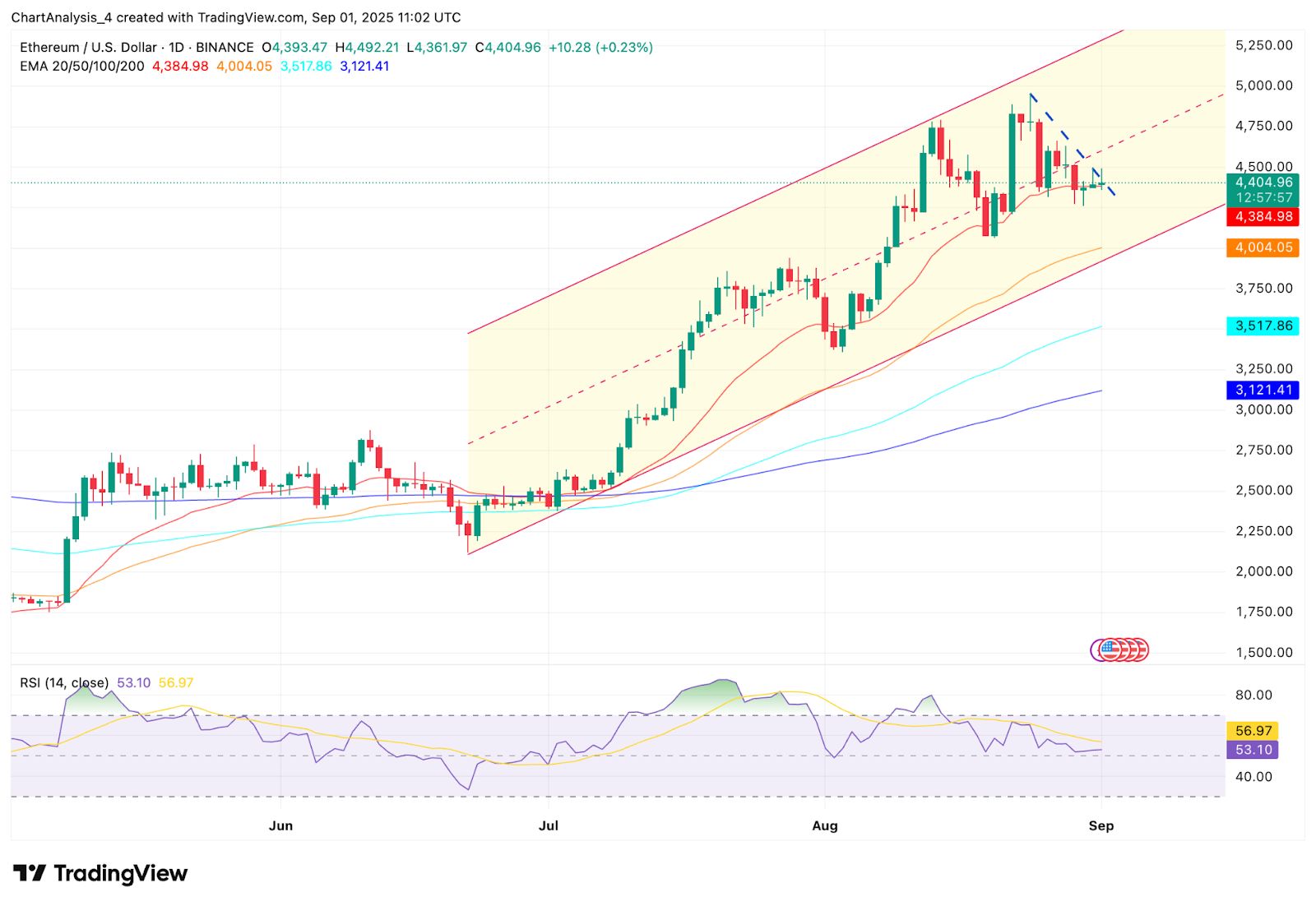 Prévision et analyse du prix de Ethereum (ETH) pour le 2 septembre image 1